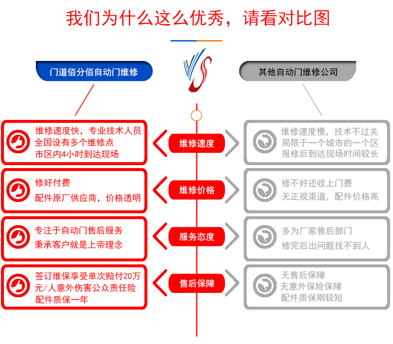 自動(dòng)門(mén)維修公司對(duì)比