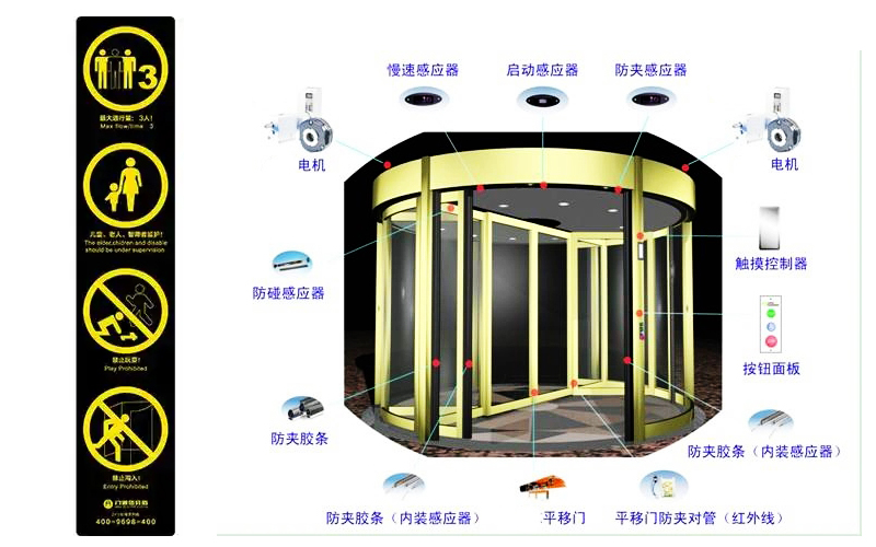 自動旋轉門安全裝置功能有效性檢測流程