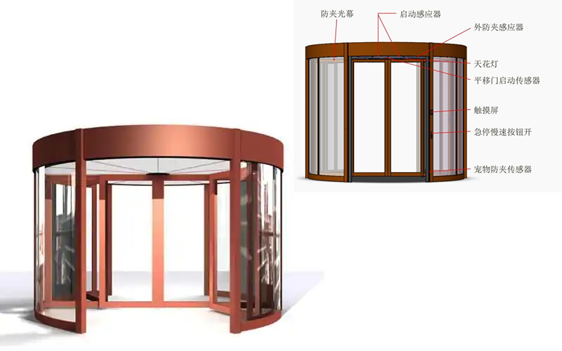 自動旋轉門安全裝置功能有效性檢測流程